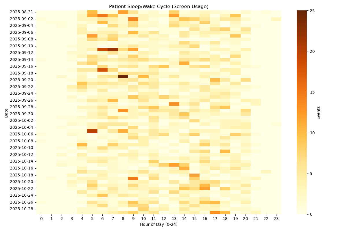 Clinical Analytics Graph - Sensor Data