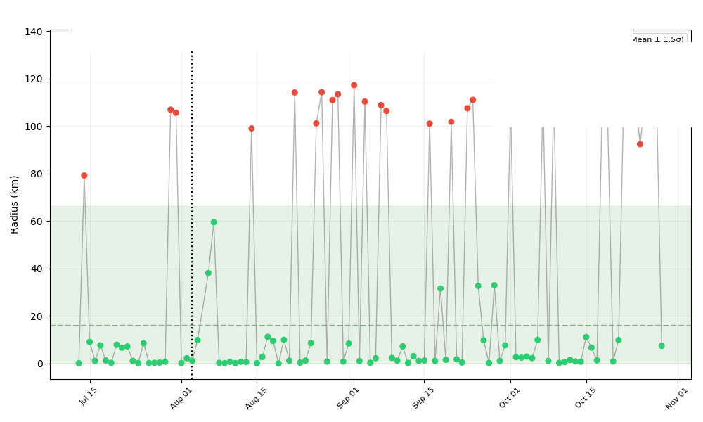 Clinical Analytics Graph - Trend Analysis