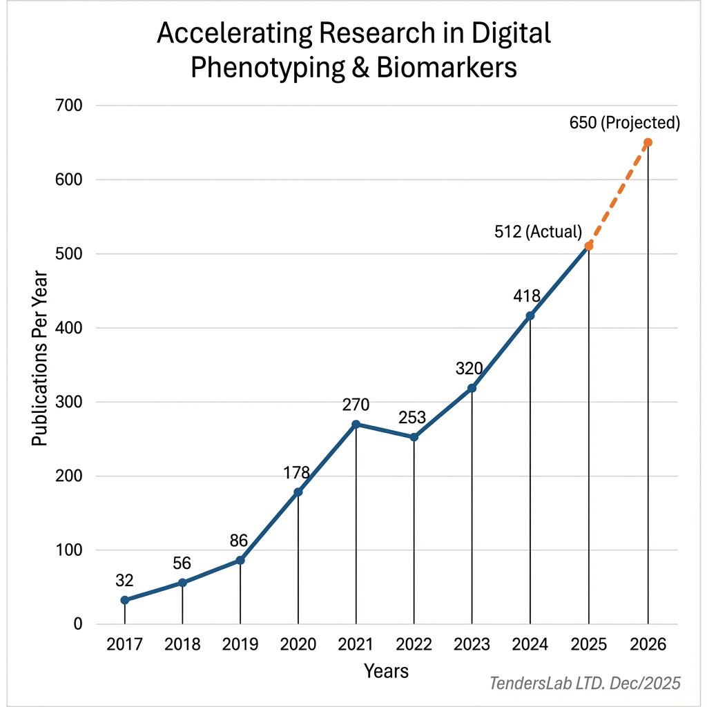 Annual Digital Health Research Publications 2017-2025
